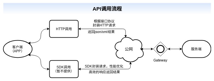 API调用流程