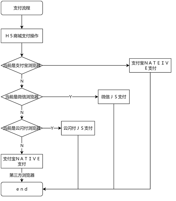 H5支付调用流程图